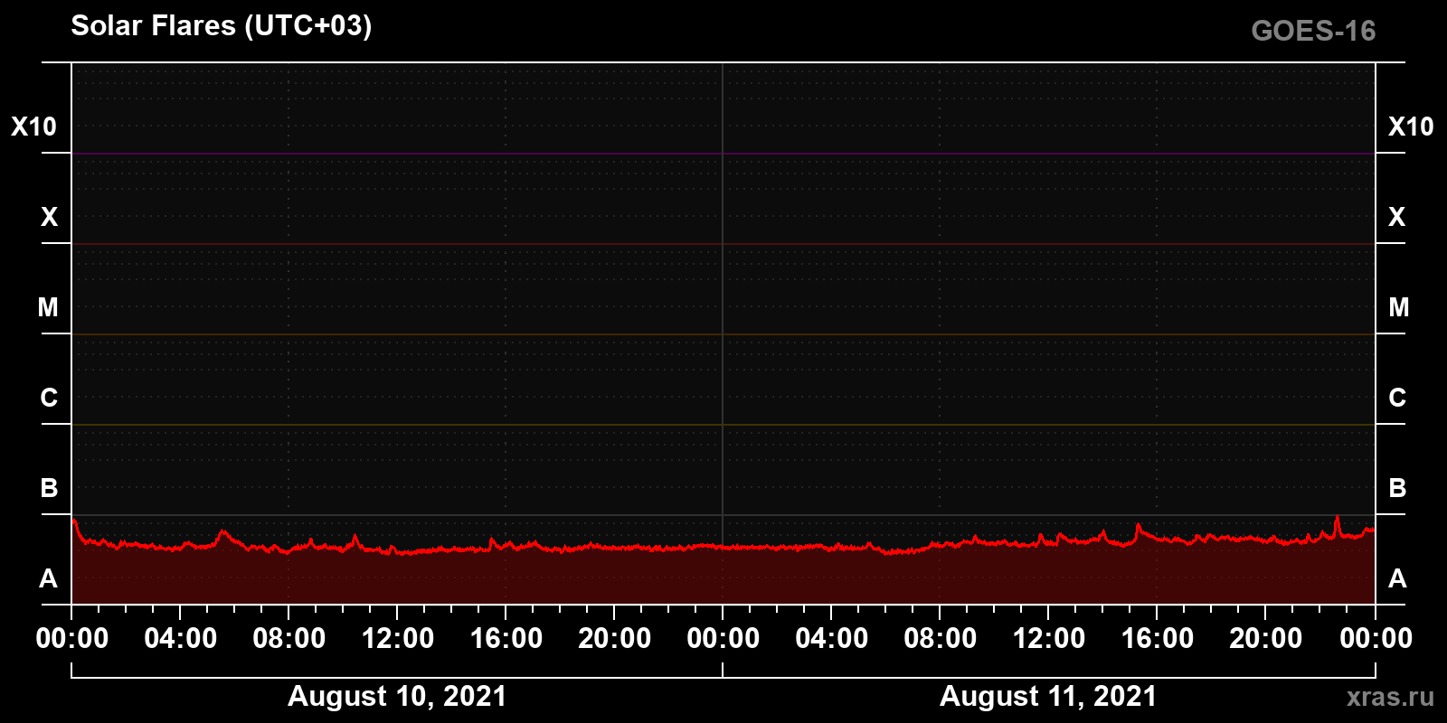 Solar flares