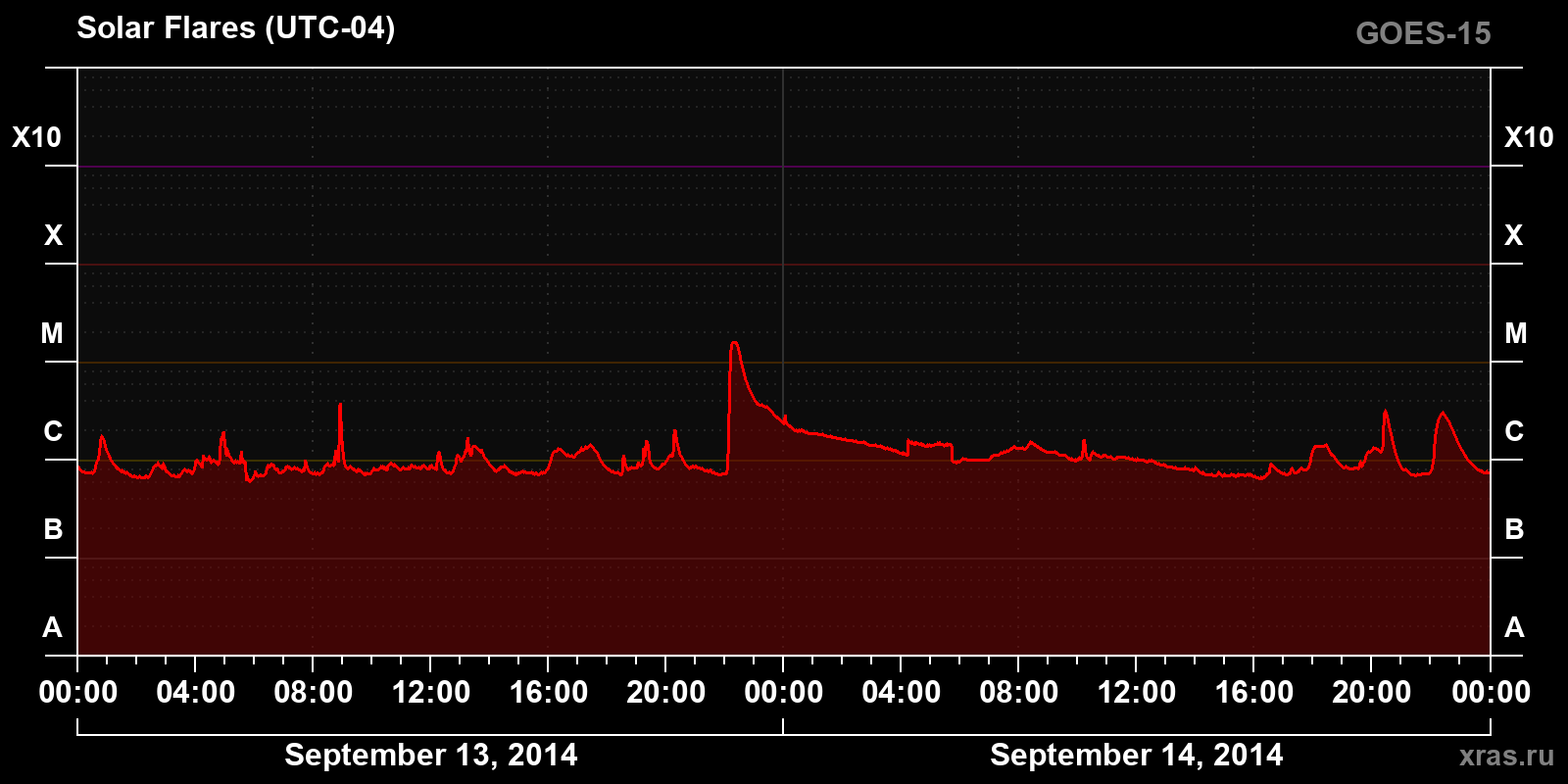 Solar flares