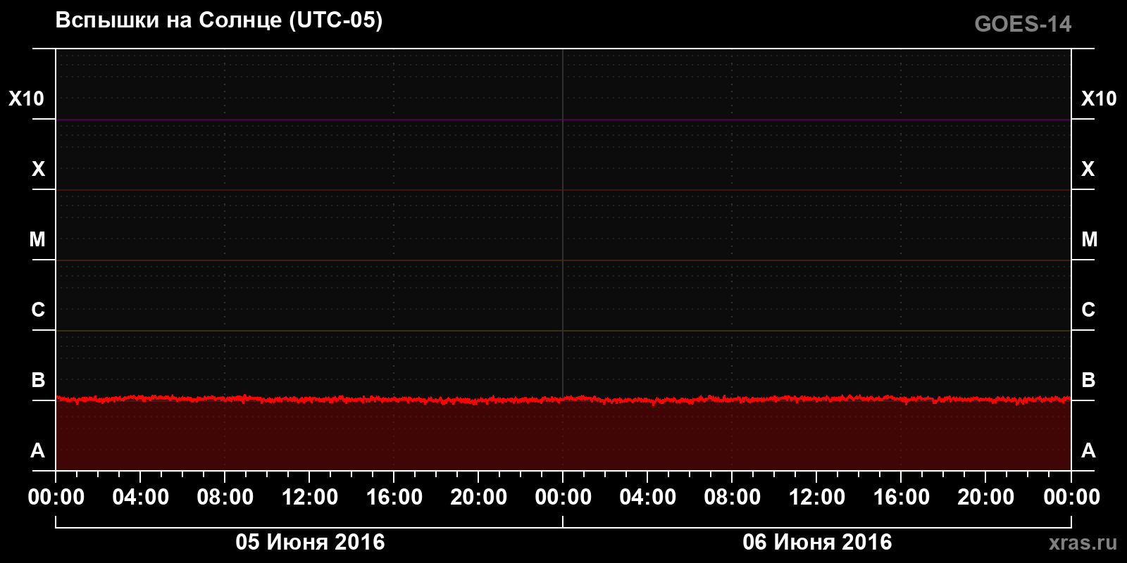 Солнечные вспышки