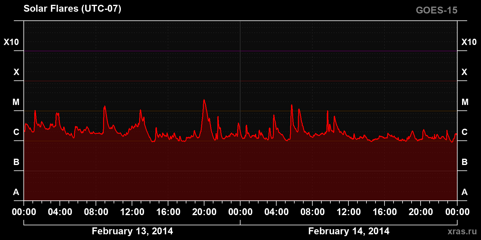 Solar flares