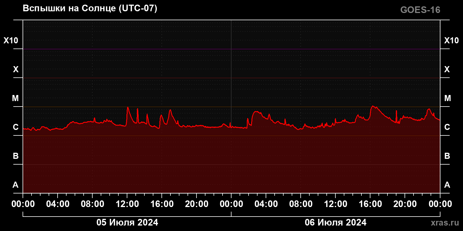 Солнечные вспышки