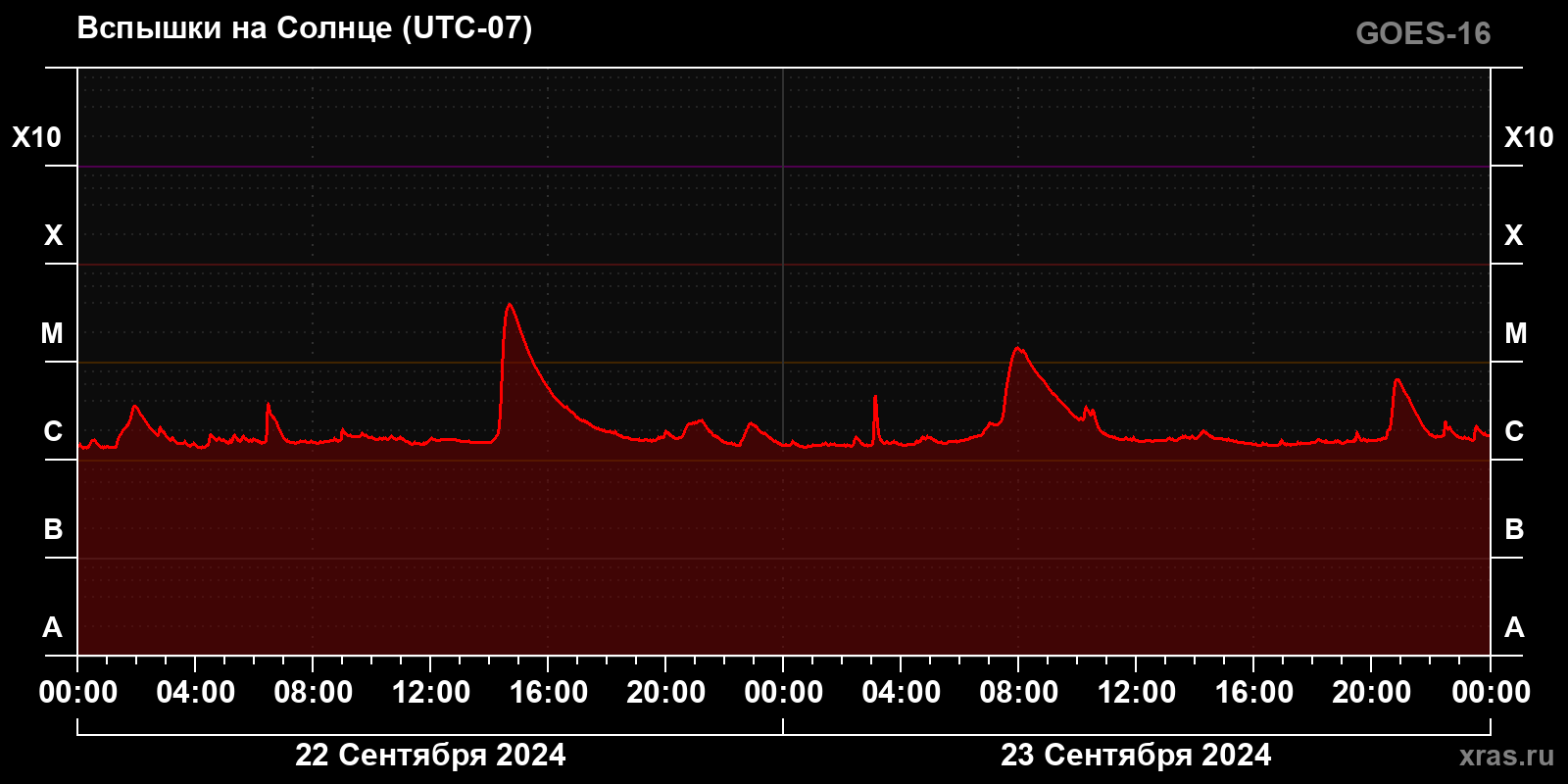 Солнечные вспышки