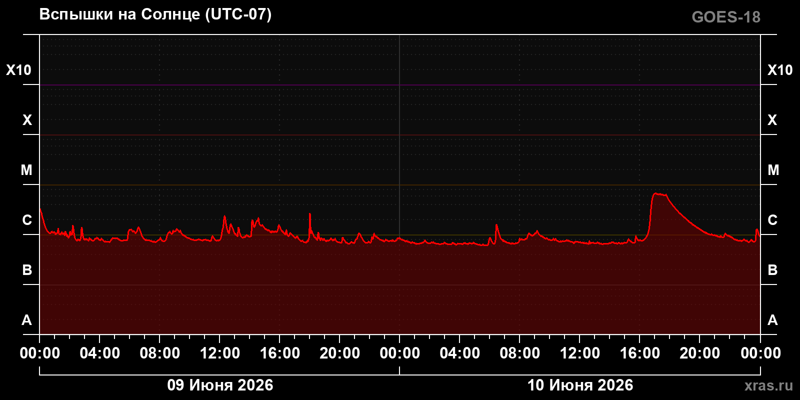 Солнечные вспышки