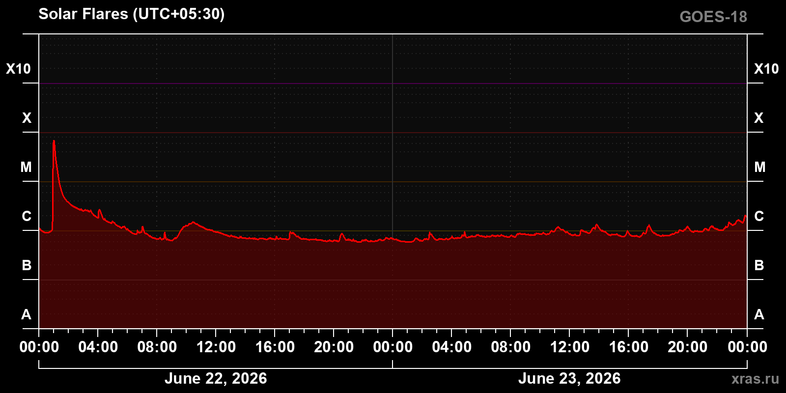 Solar flares