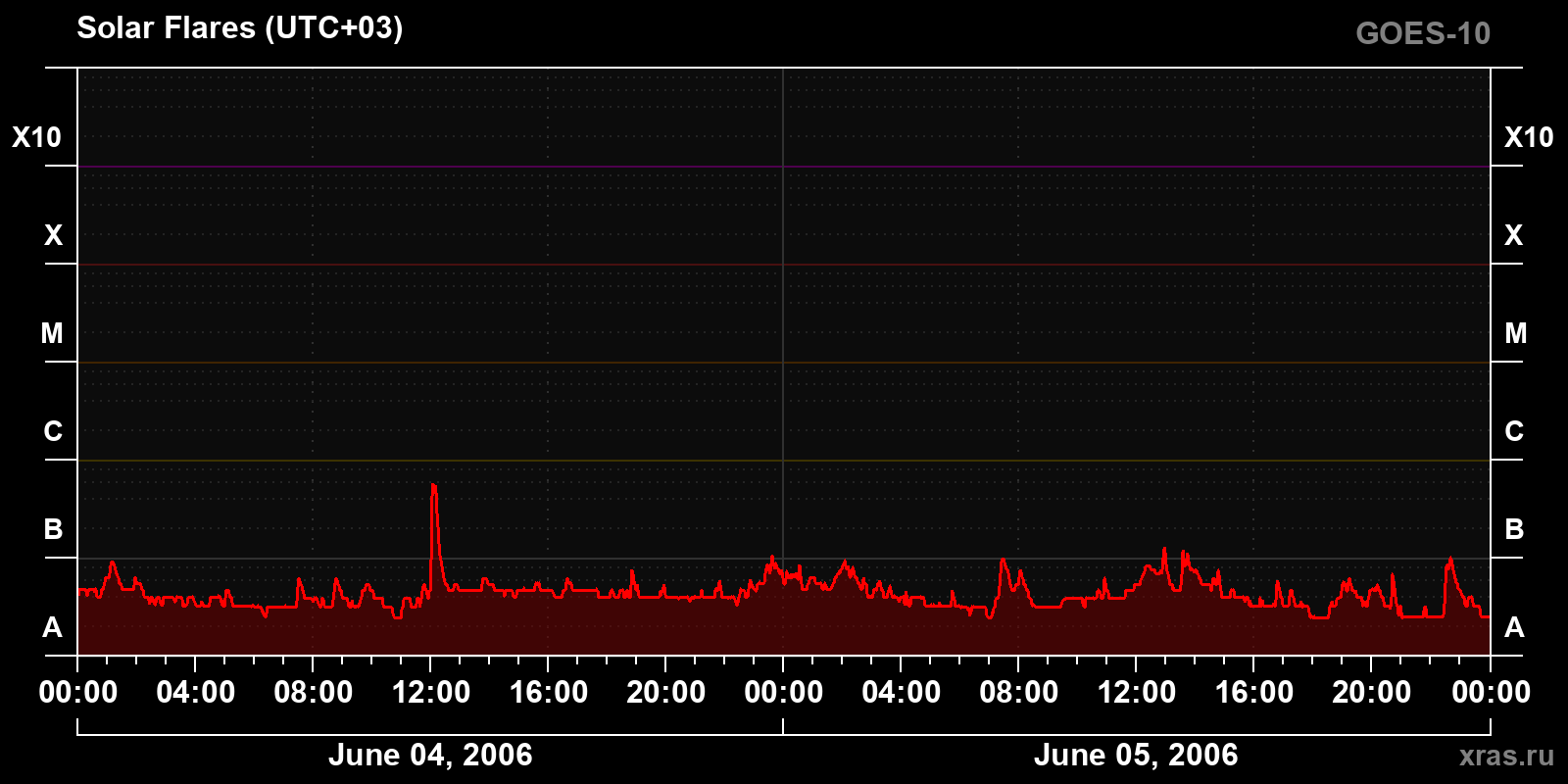 Solar flares