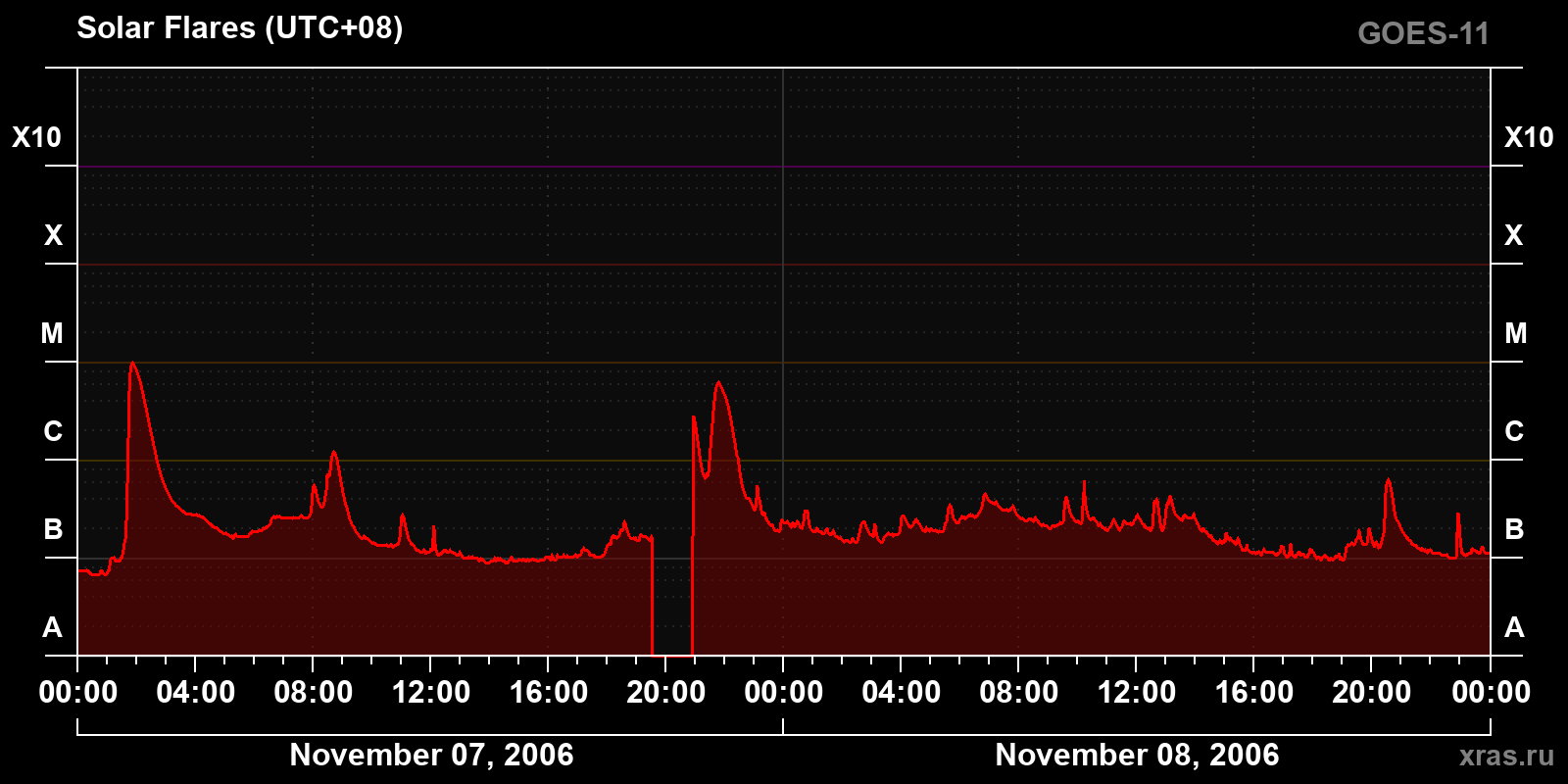 Solar flares