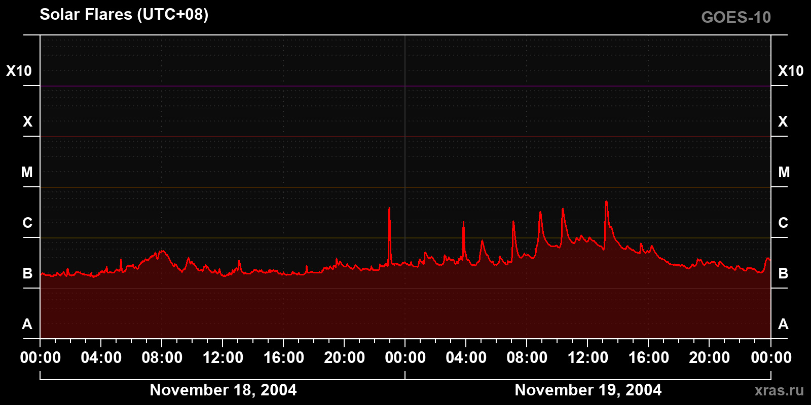 Solar flares