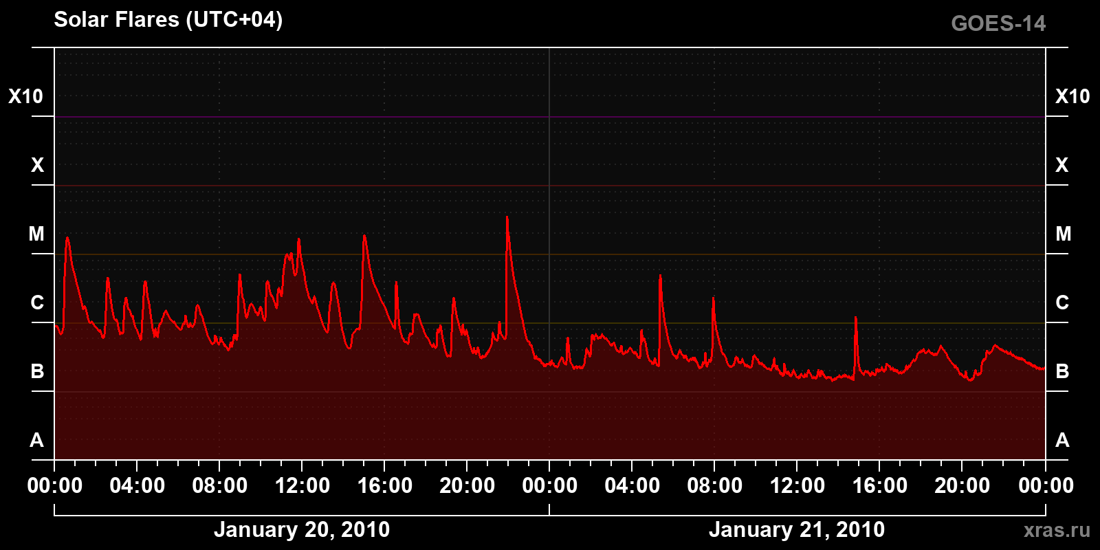 Solar flares
