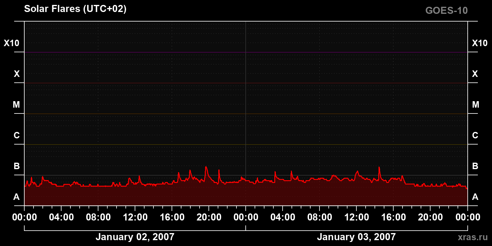 Solar flares