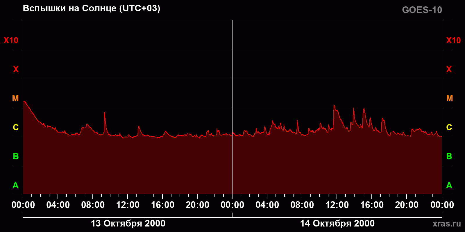 Вспышки на Солнце за 2 суток