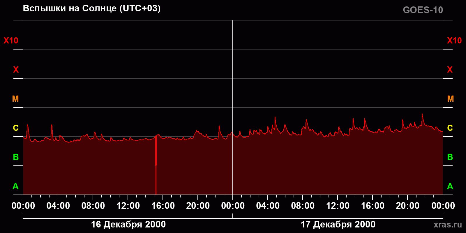 Вспышки на Солнце за 2 суток