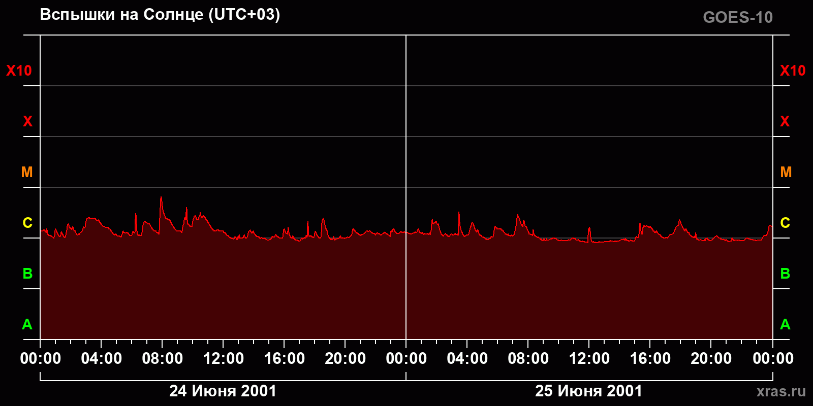 Вспышки на Солнце за 2 суток