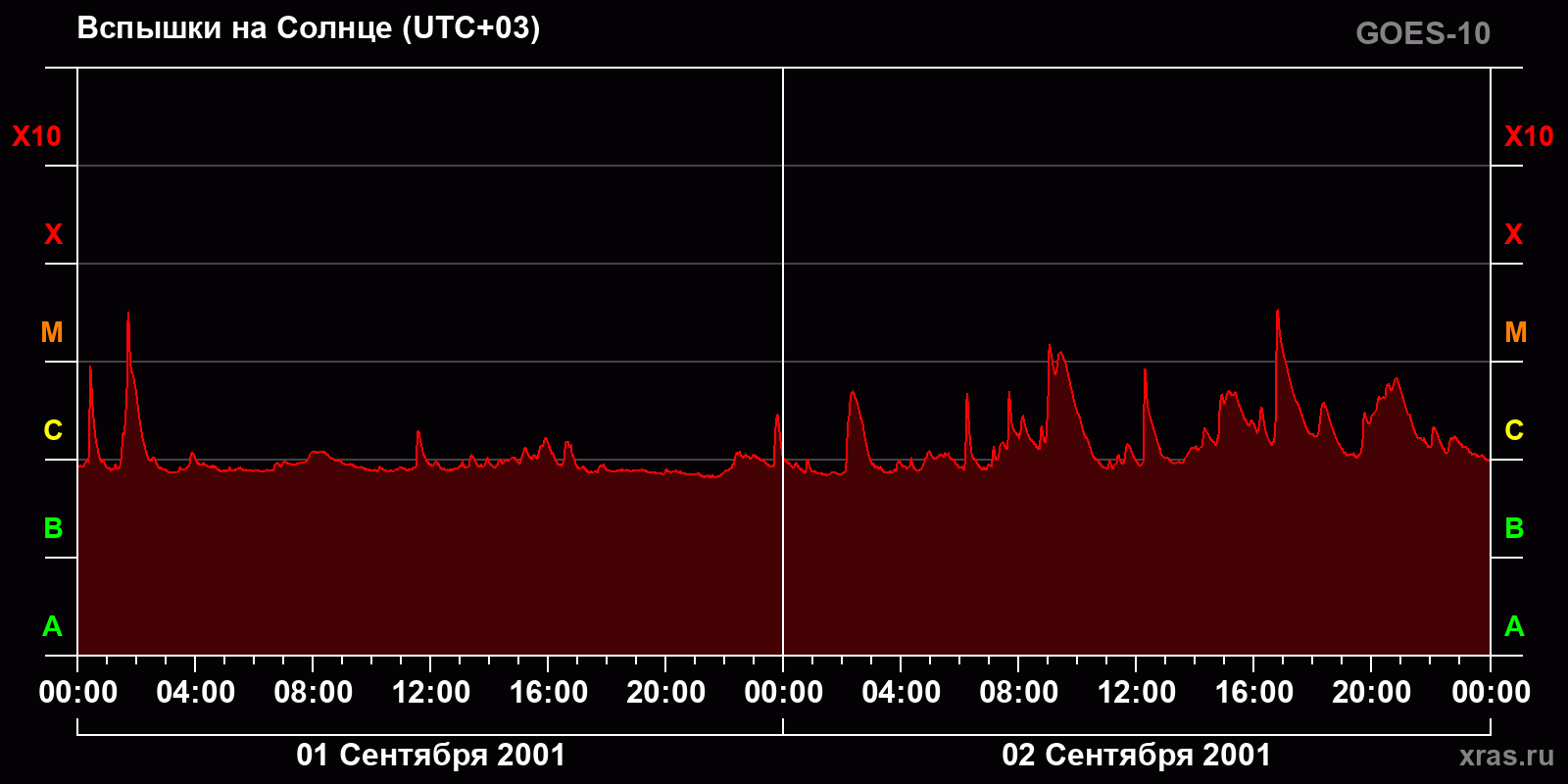 Вспышки на Солнце за 2 суток