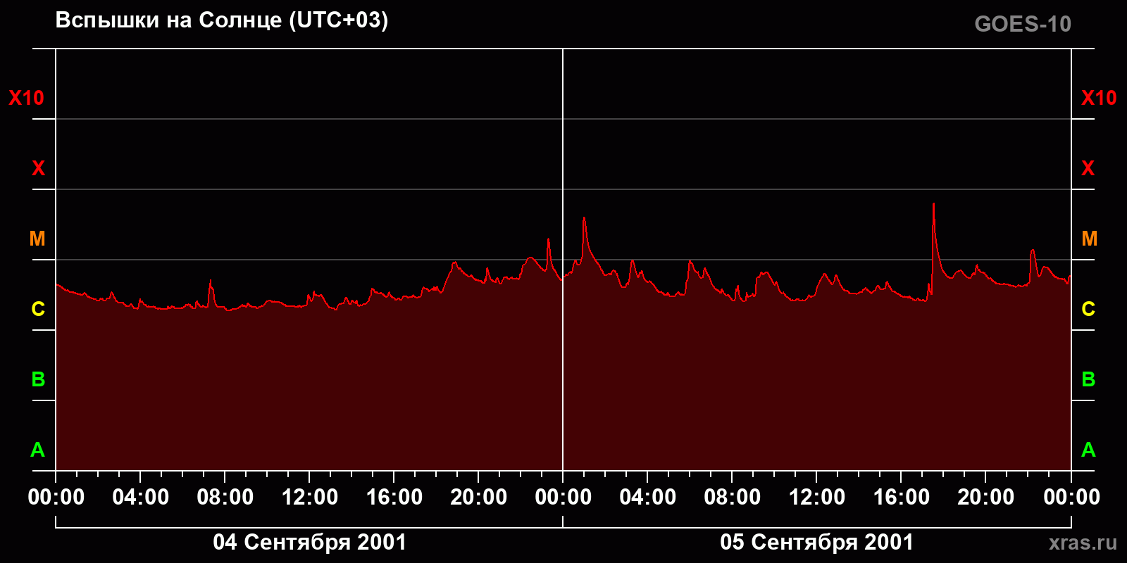 Вспышки на Солнце за 2 суток