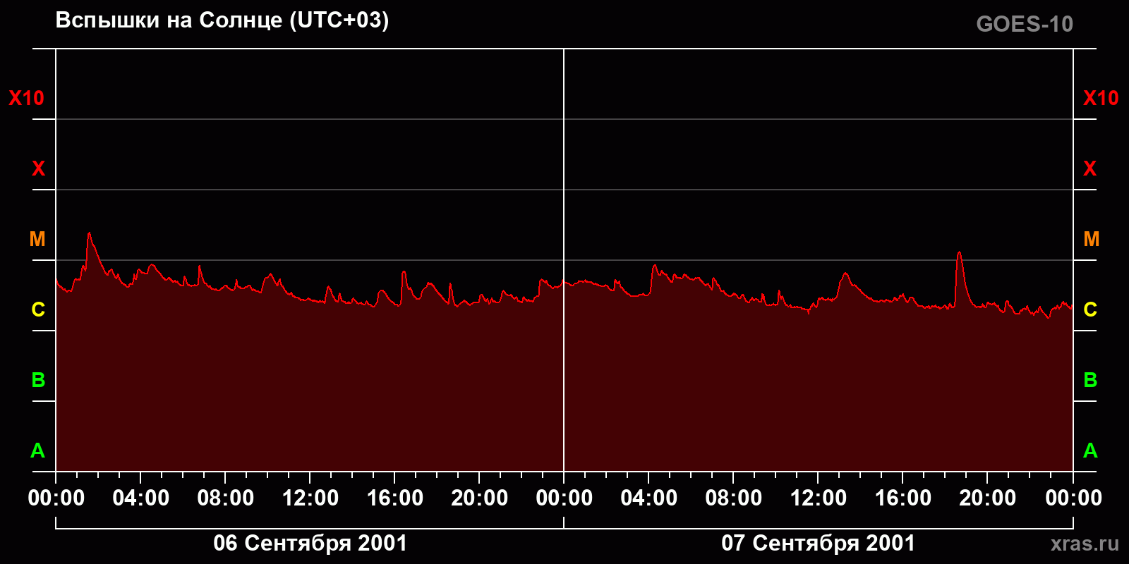 Вспышки на Солнце за 2 суток