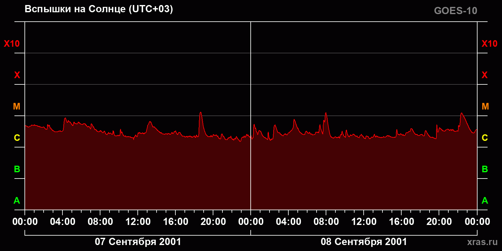 Вспышки на Солнце за 2 суток
