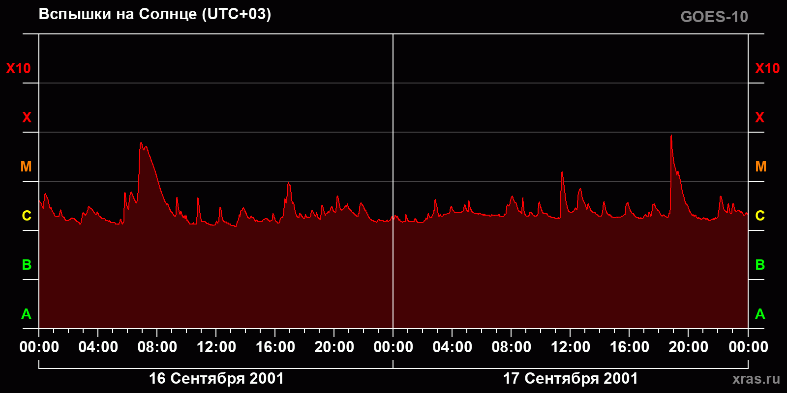 Вспышки на Солнце за 2 суток