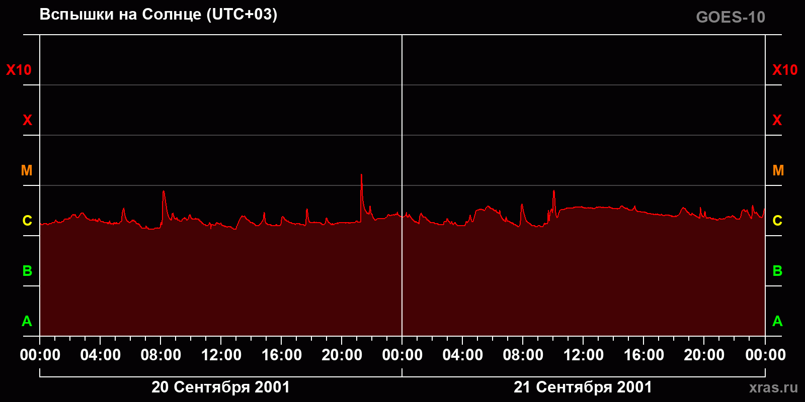 Вспышки на Солнце за 2 суток