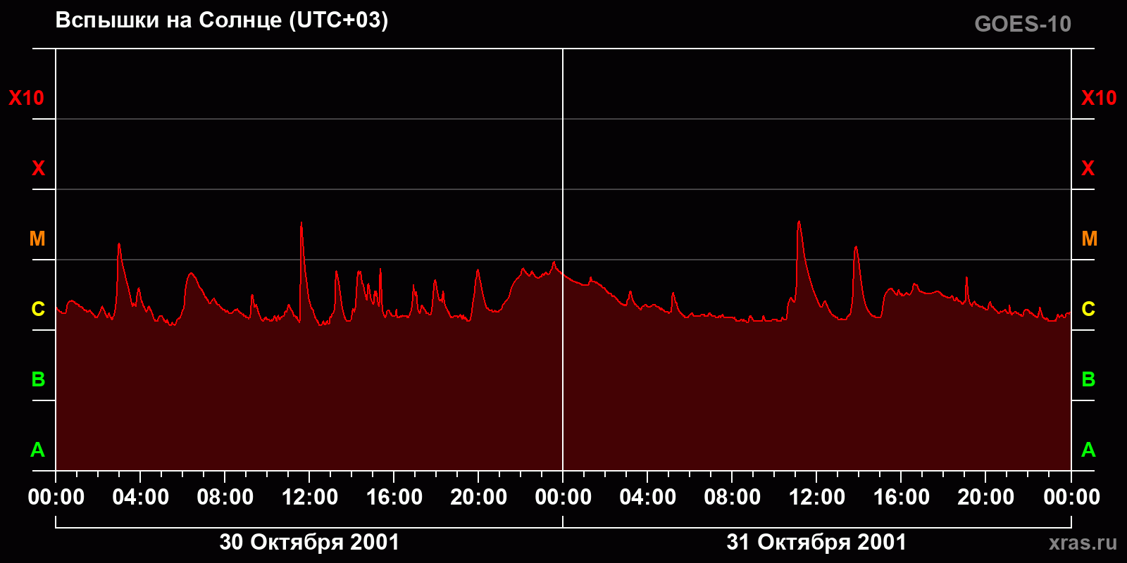 Вспышки на Солнце за 2 суток