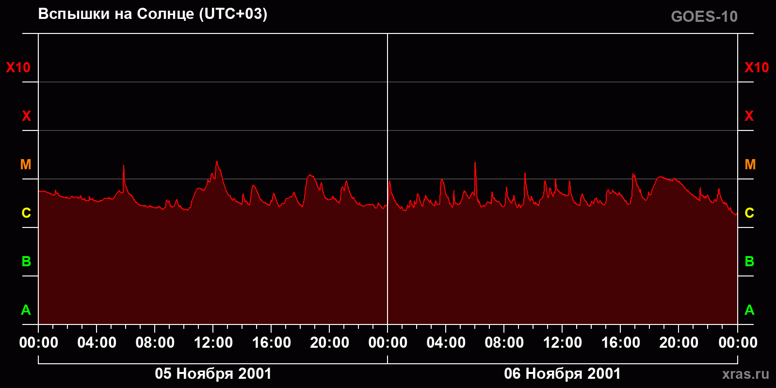 Вспышки на Солнце за 2 суток