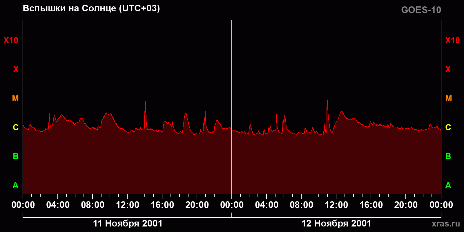 Вспышки на Солнце за 2 суток