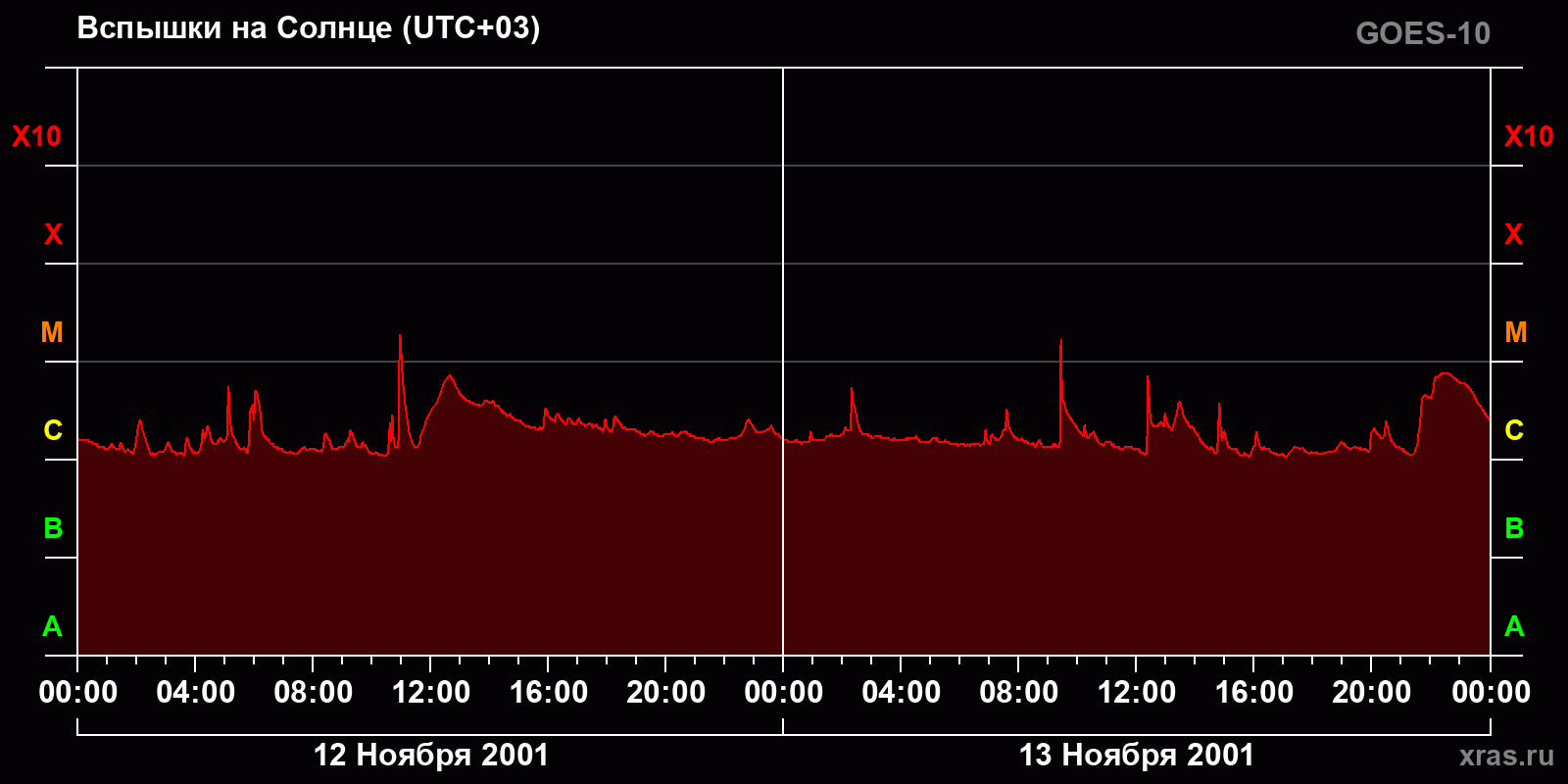 Вспышки на Солнце за 2 суток