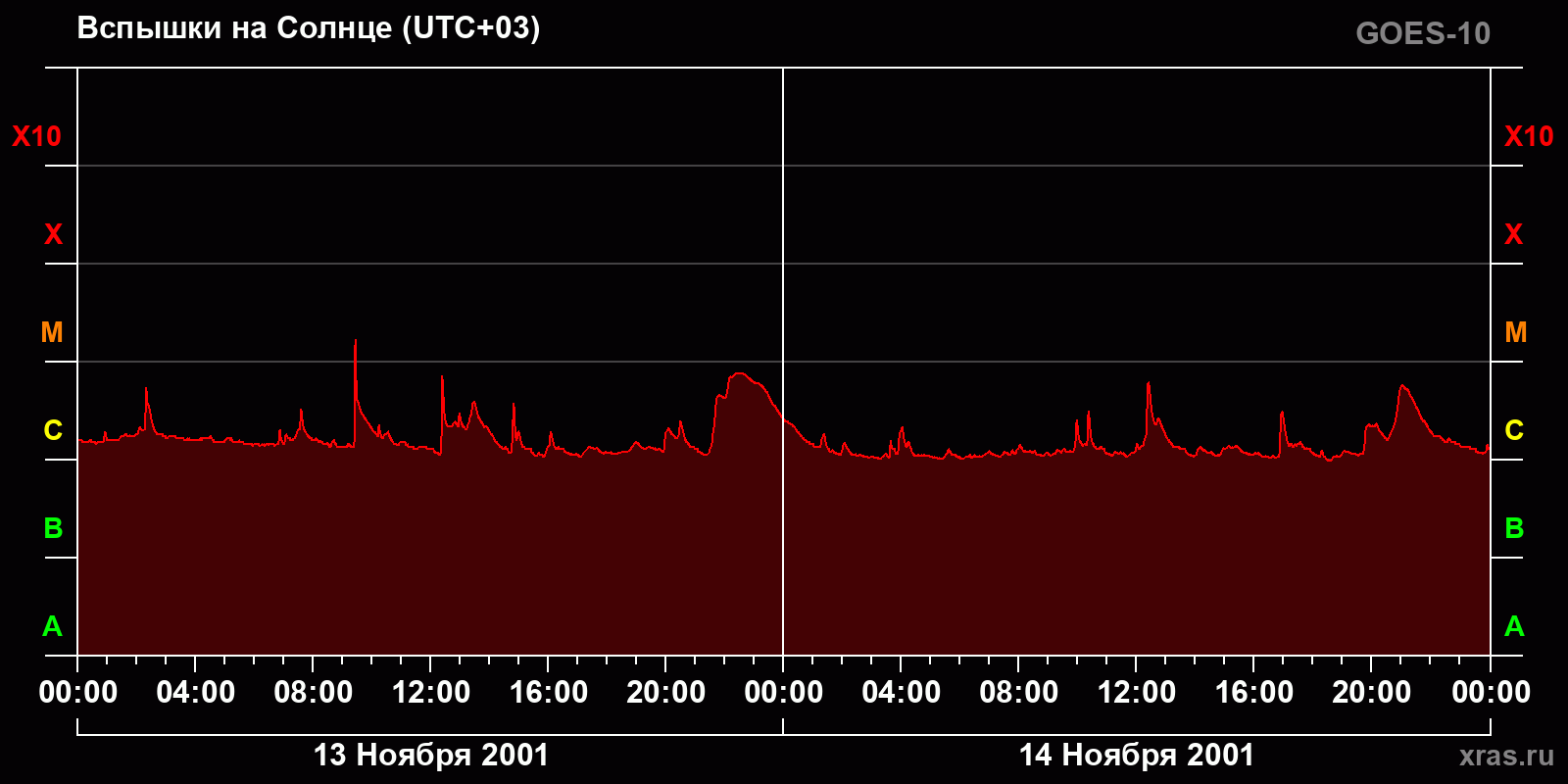 Вспышки на Солнце за 2 суток