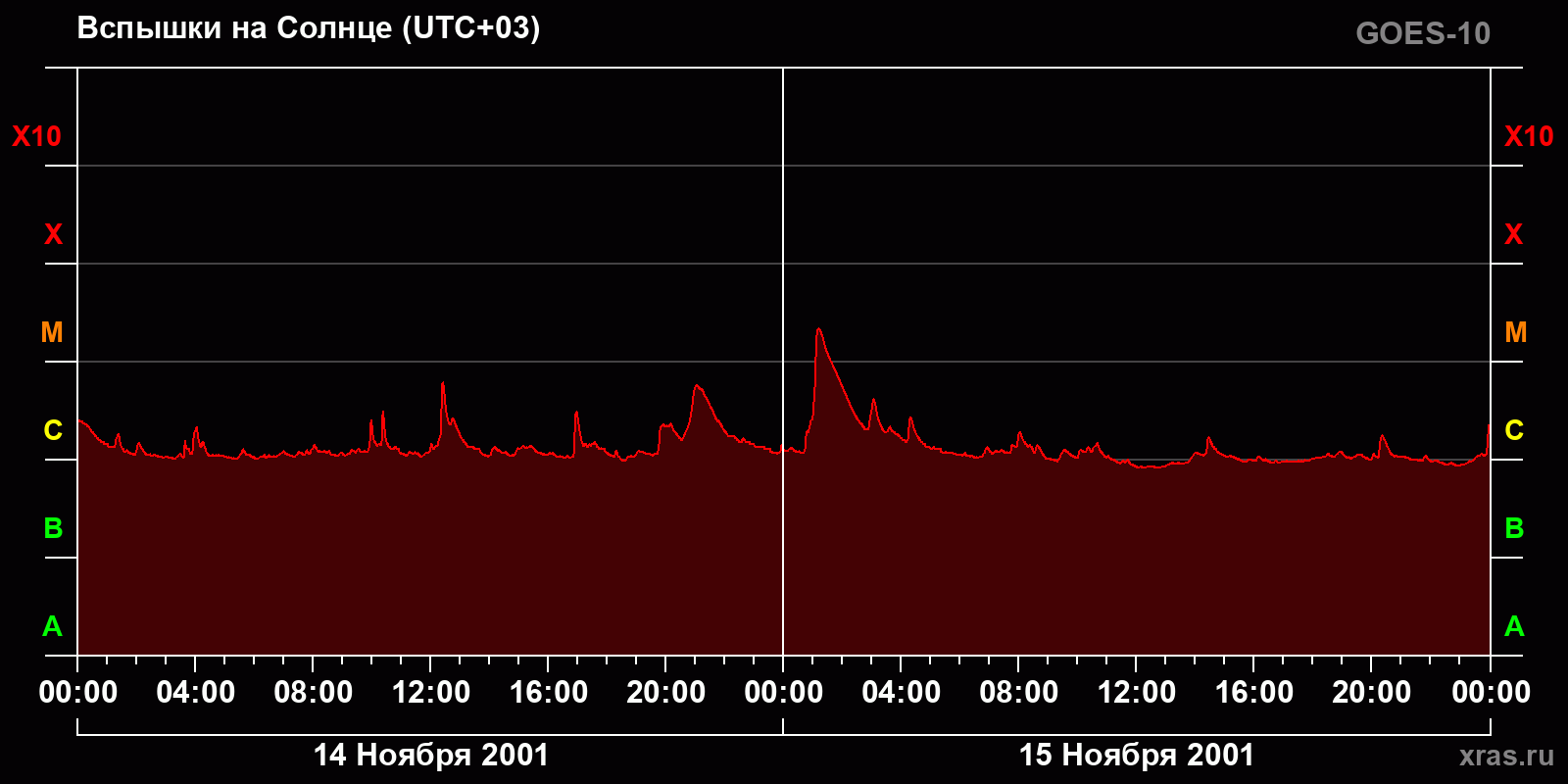 Вспышки на Солнце за 2 суток