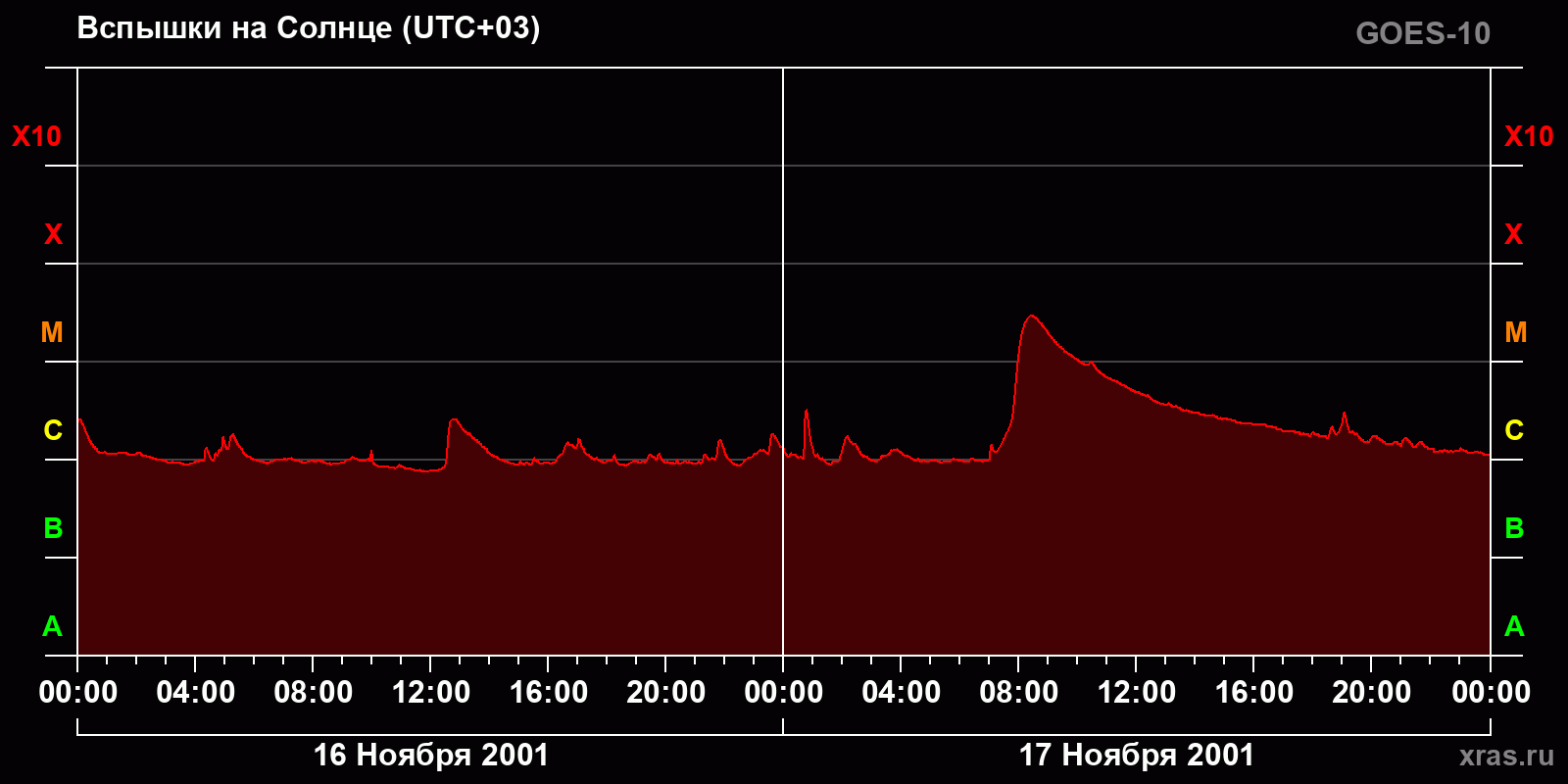 Вспышки на Солнце за 2 суток
