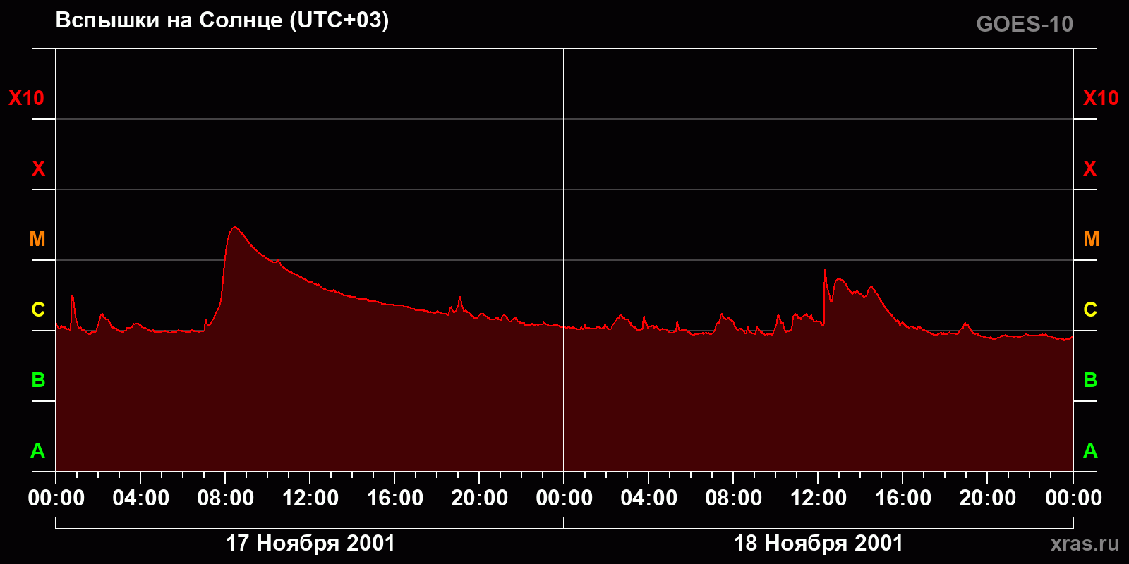 Вспышки на Солнце за 2 суток