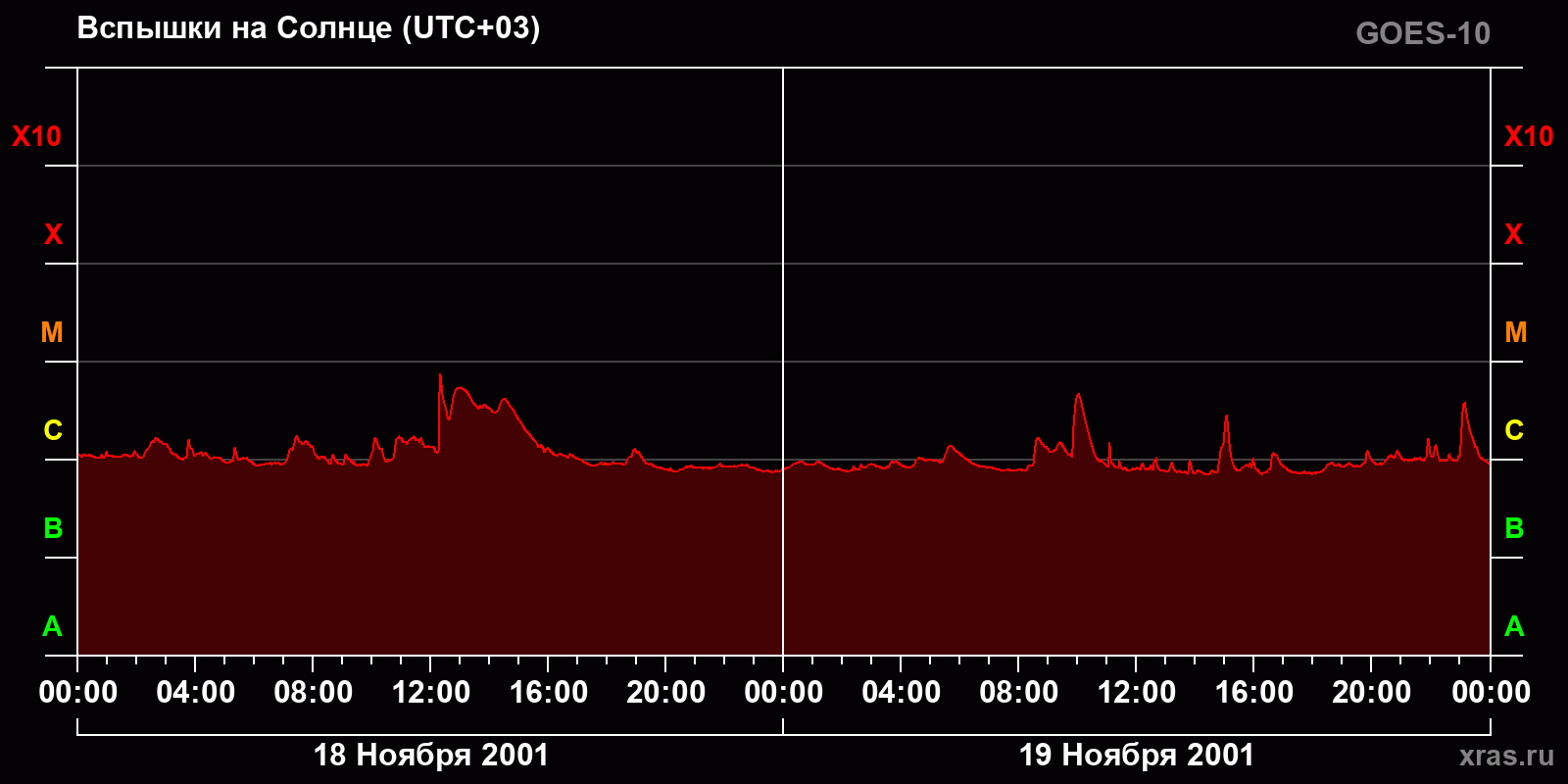 Вспышки на Солнце за 2 суток