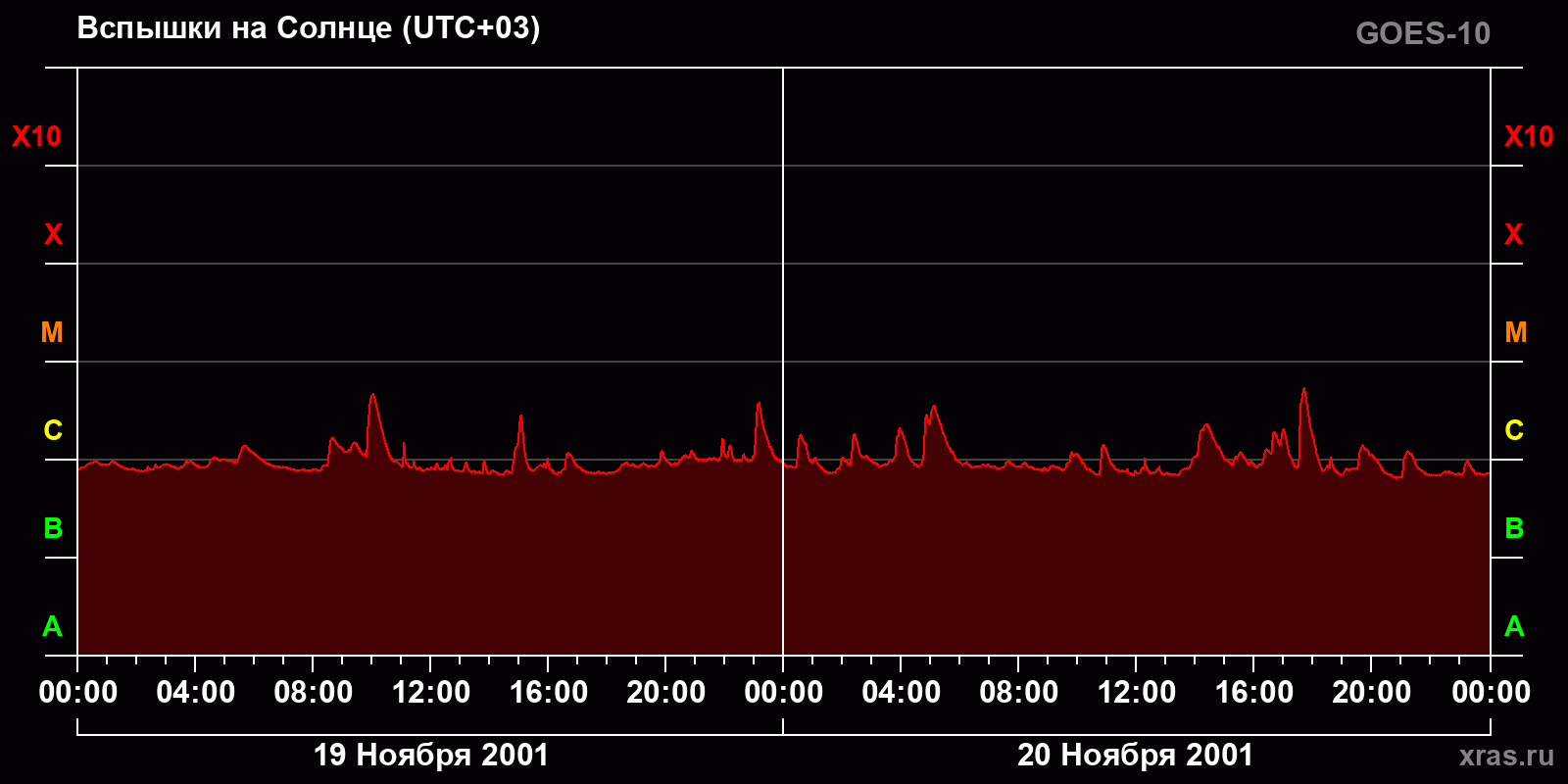 Вспышки на Солнце за 2 суток