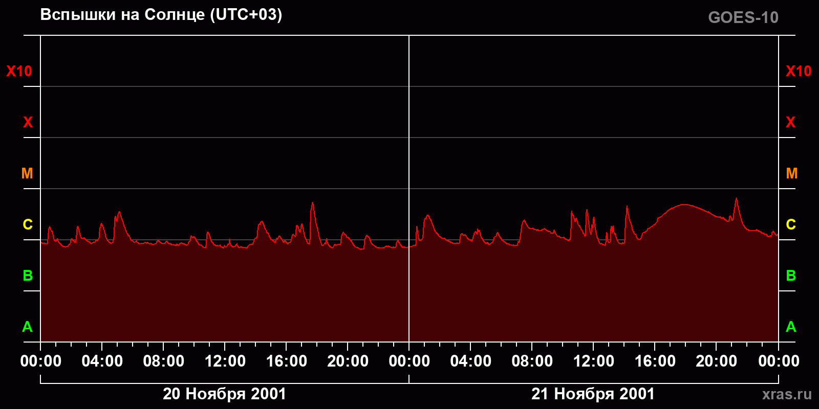 Вспышки на Солнце за 2 суток