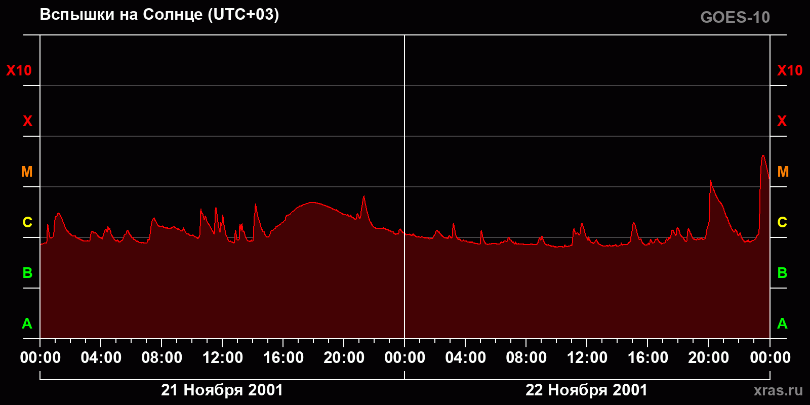 Вспышки на Солнце за 2 суток