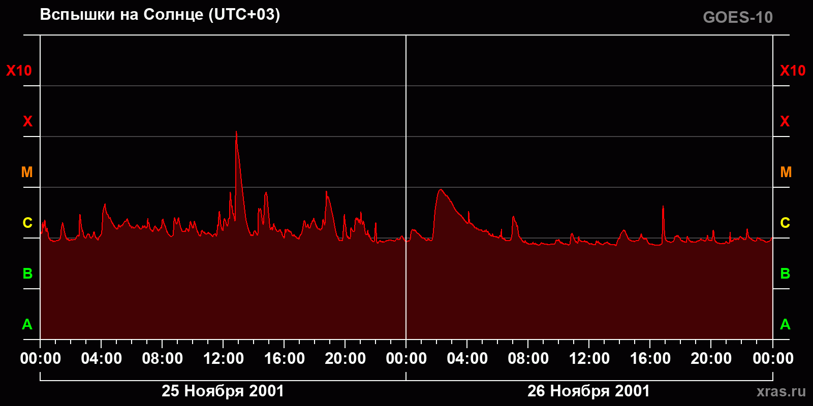 Вспышки на Солнце за 2 суток