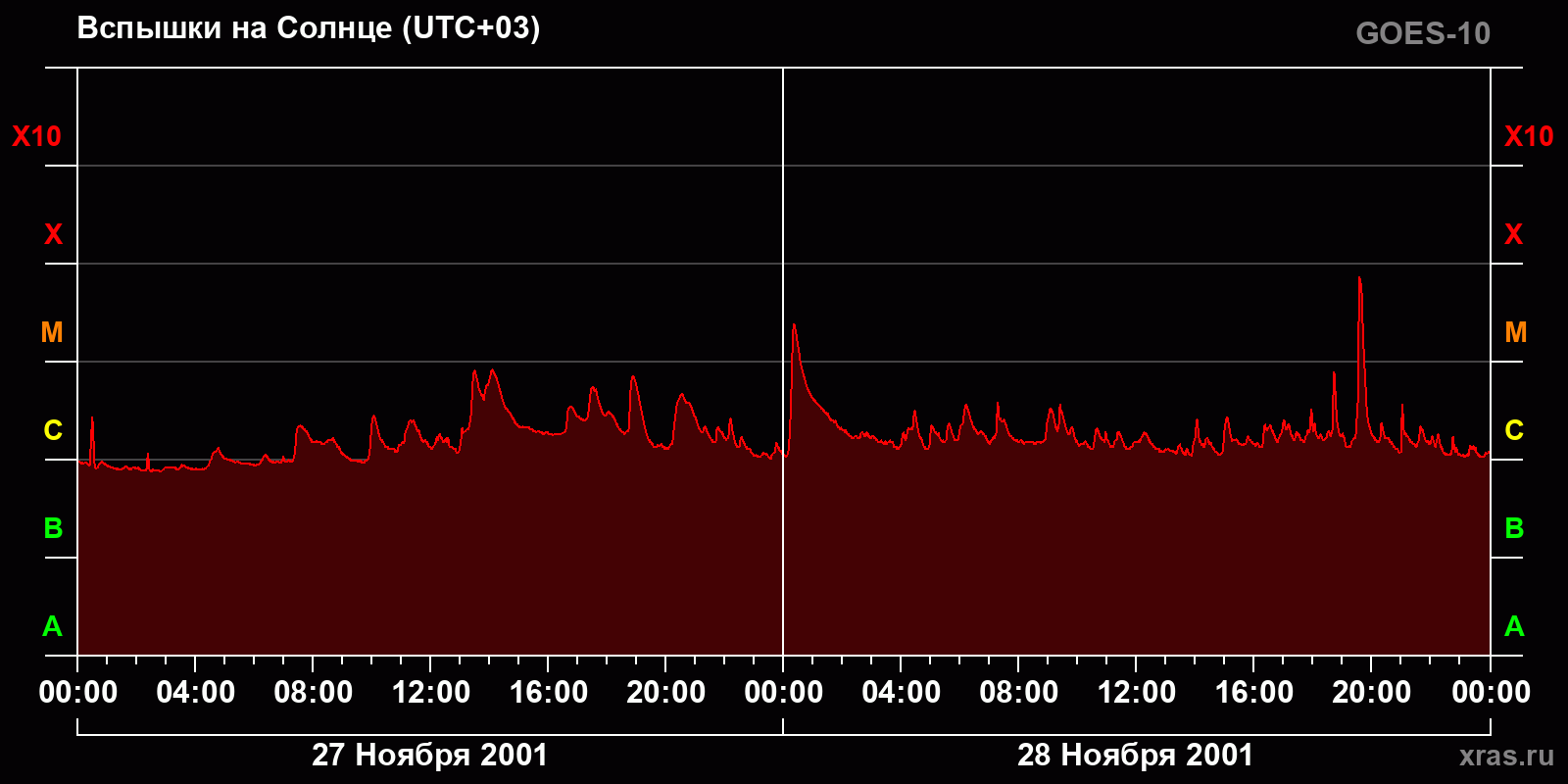 Вспышки на Солнце за 2 суток