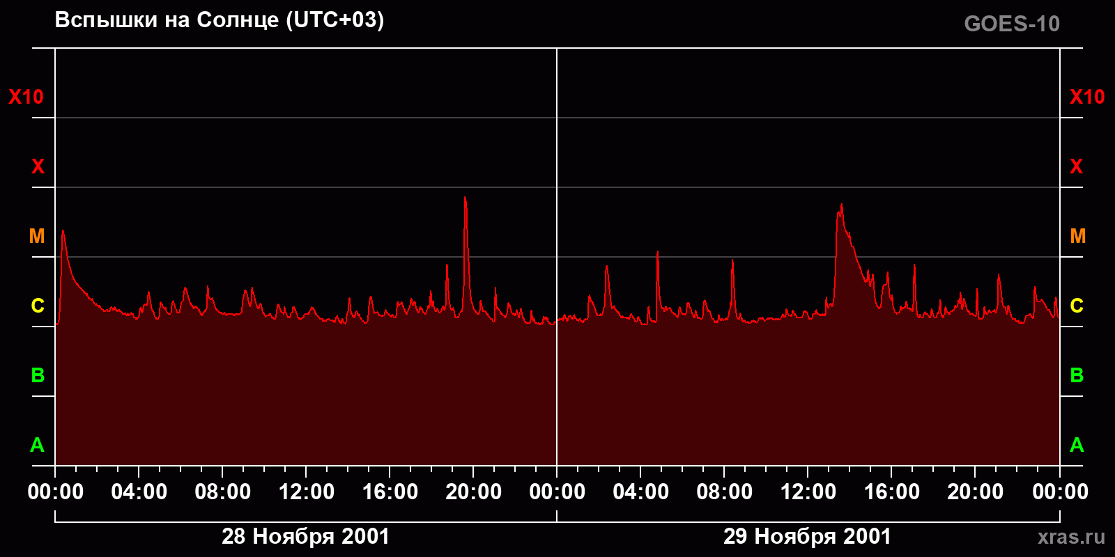 Вспышки на Солнце за 2 суток
