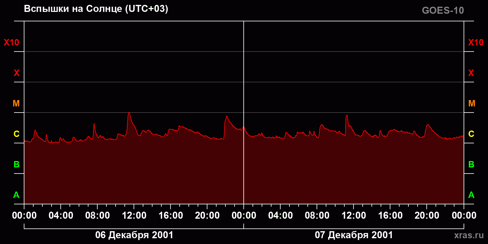 Вспышки на Солнце за 2 суток