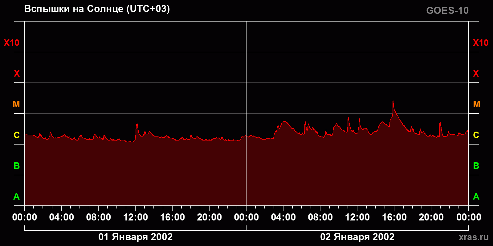 Вспышки на Солнце за 2 суток