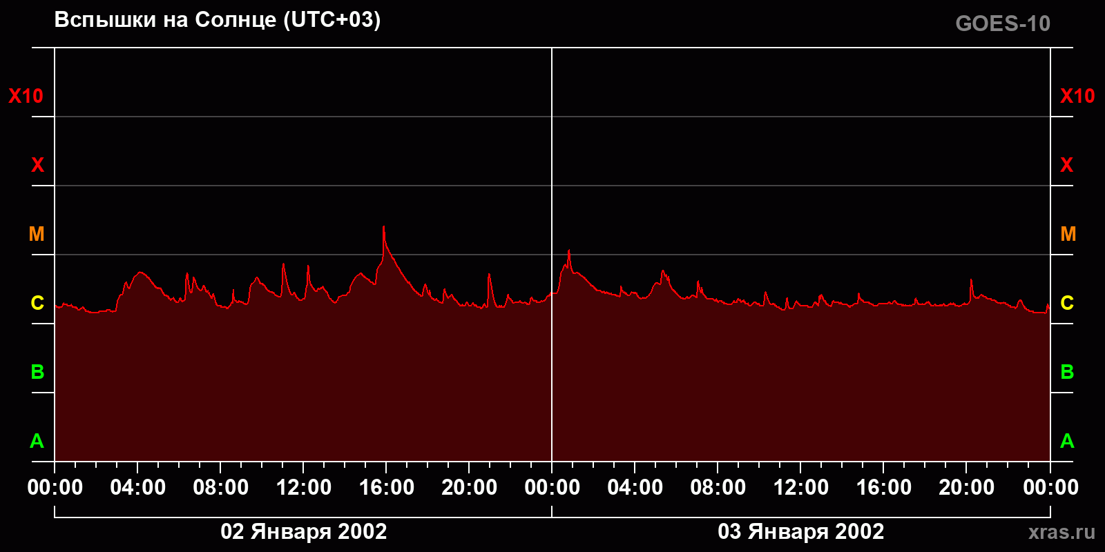 Вспышки на Солнце за 2 суток
