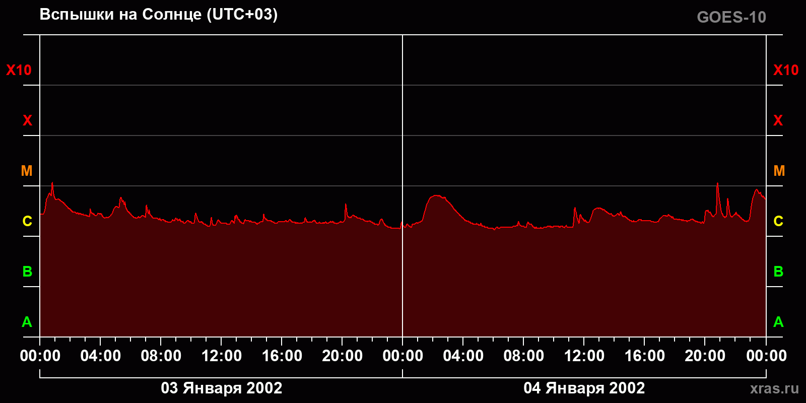 Вспышки на Солнце за 2 суток