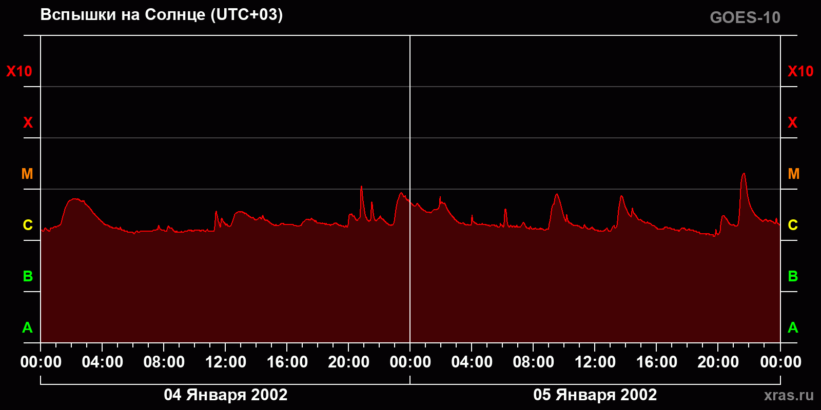 Вспышки на Солнце за 2 суток