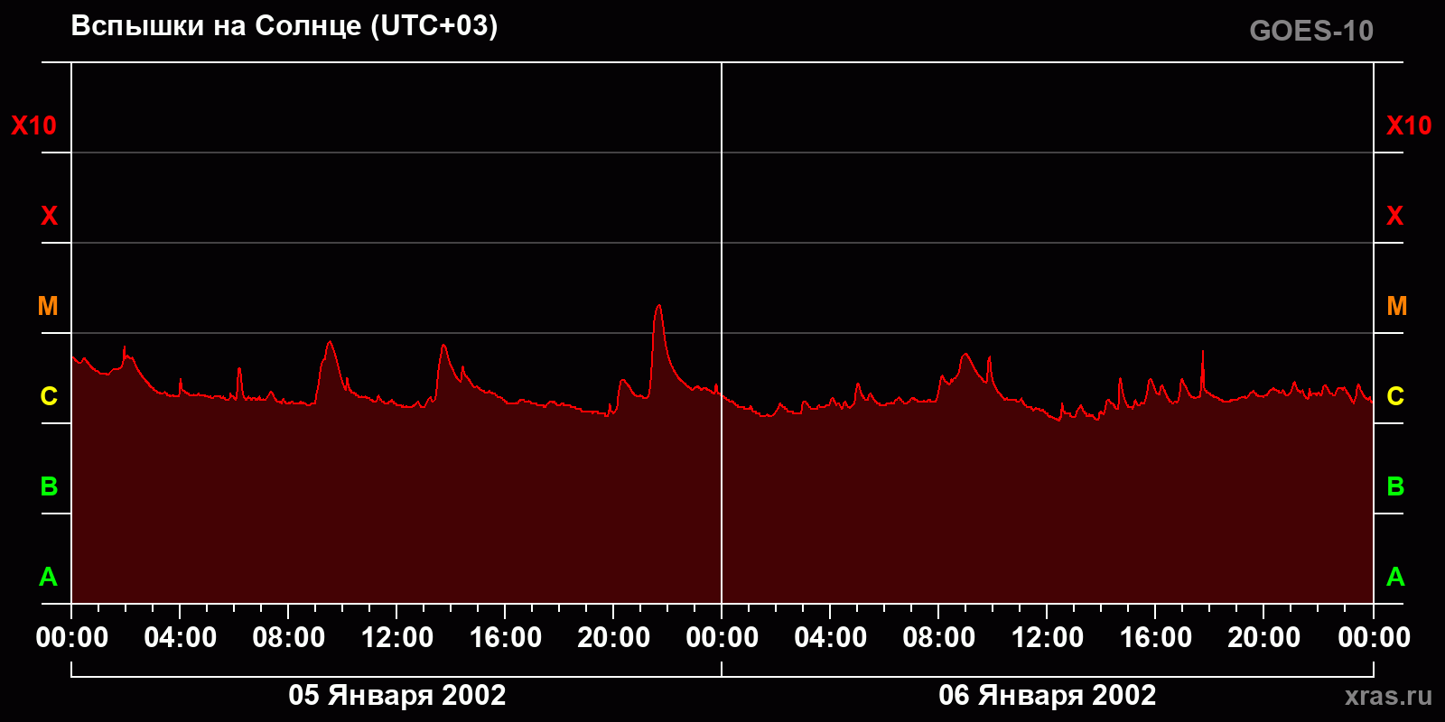 Вспышки на Солнце за 2 суток