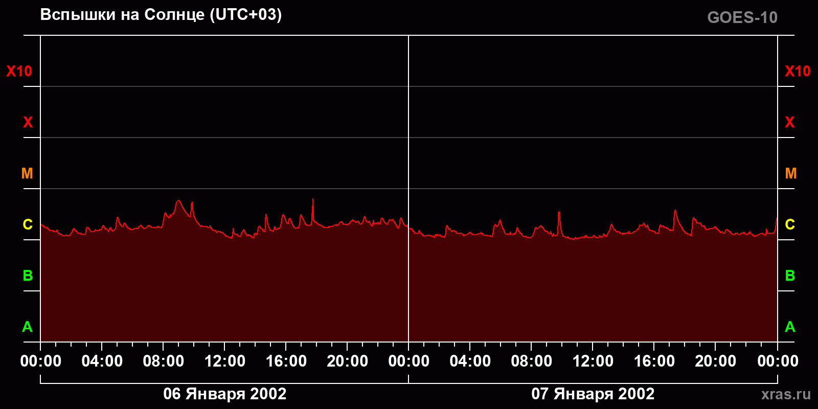 Вспышки на Солнце за 2 суток