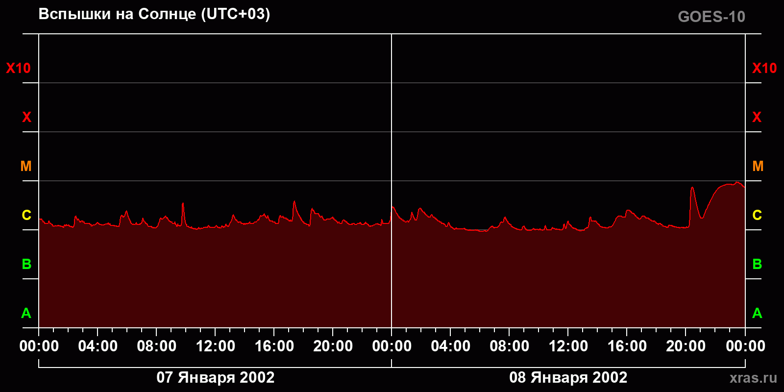 Вспышки на Солнце за 2 суток