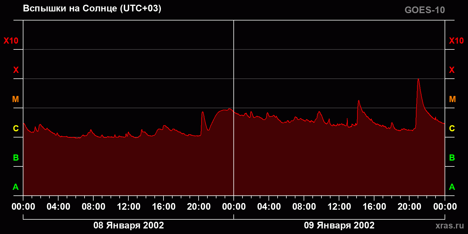 Вспышки на Солнце за 2 суток