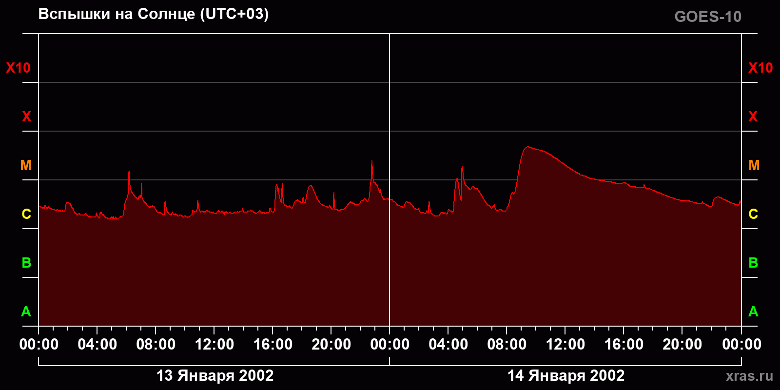 Вспышки на Солнце за 2 суток