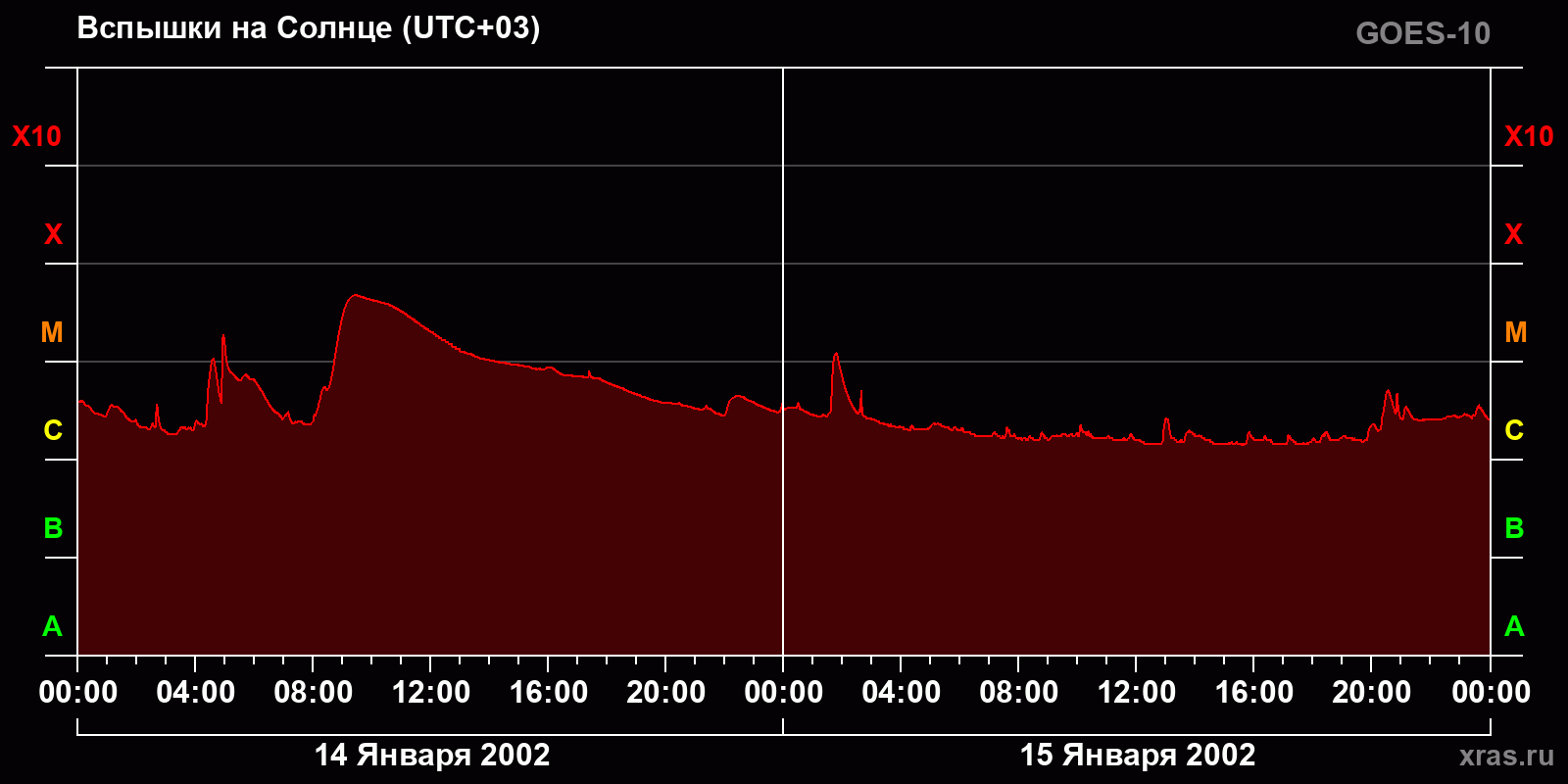 Вспышки на Солнце за 2 суток