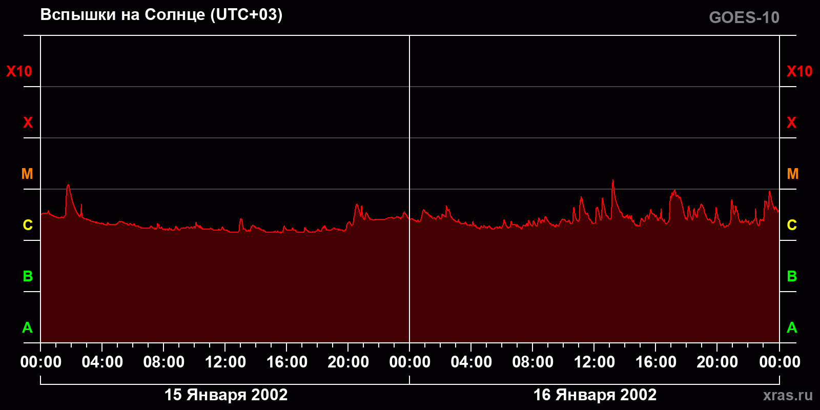 Вспышки на Солнце за 2 суток