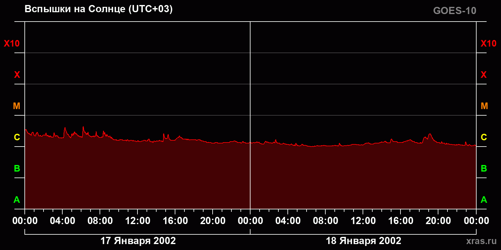 Вспышки на Солнце за 2 суток